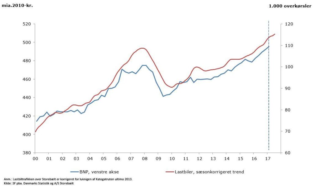 Den blå linje viser udviklingen i BNP, og den røde linje viser udviklingen i antallet af lastbiler over Storebælt. Som det fremgår passer tallene fint sammen. Kilde: 3F på baggrund af DST, Storebælt
